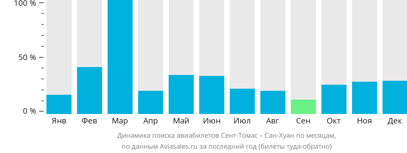 Динамика поиска авиабилетов из Сент-Томаса в Сан-Хуан по месяцам