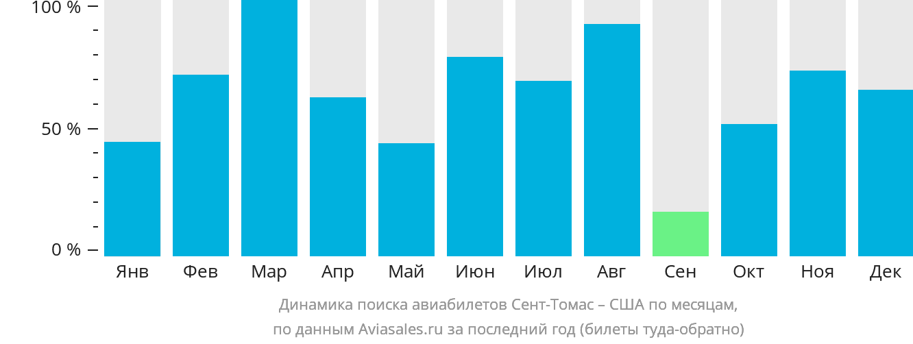 Динамика поиска авиабилетов из Сент-Томаса в США по месяцам