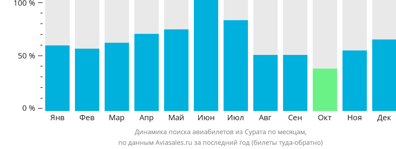 Динамика поиска авиабилетов из Сурата по месяцам