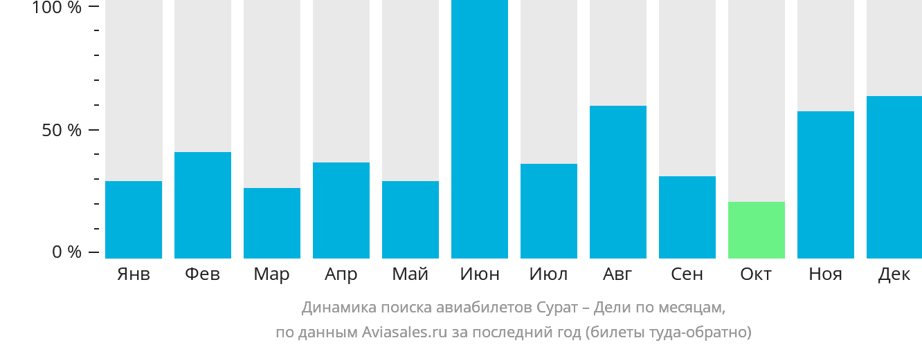 Динамика поиска авиабилетов из Сурата в Дели по месяцам