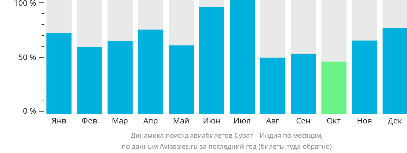 Динамика поиска авиабилетов из Сурата в Индию по месяцам