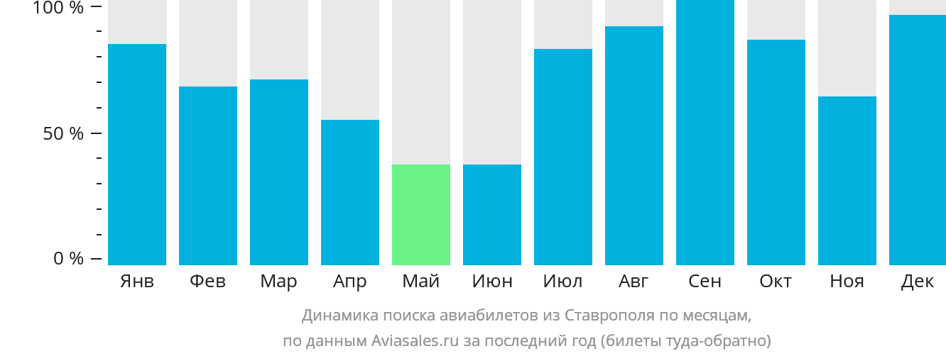 Динамика поиска авиабилетов из Ставрополя по месяцам