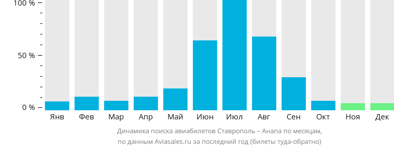 Динамика поиска авиабилетов из Ставрополя в Анапу по месяцам