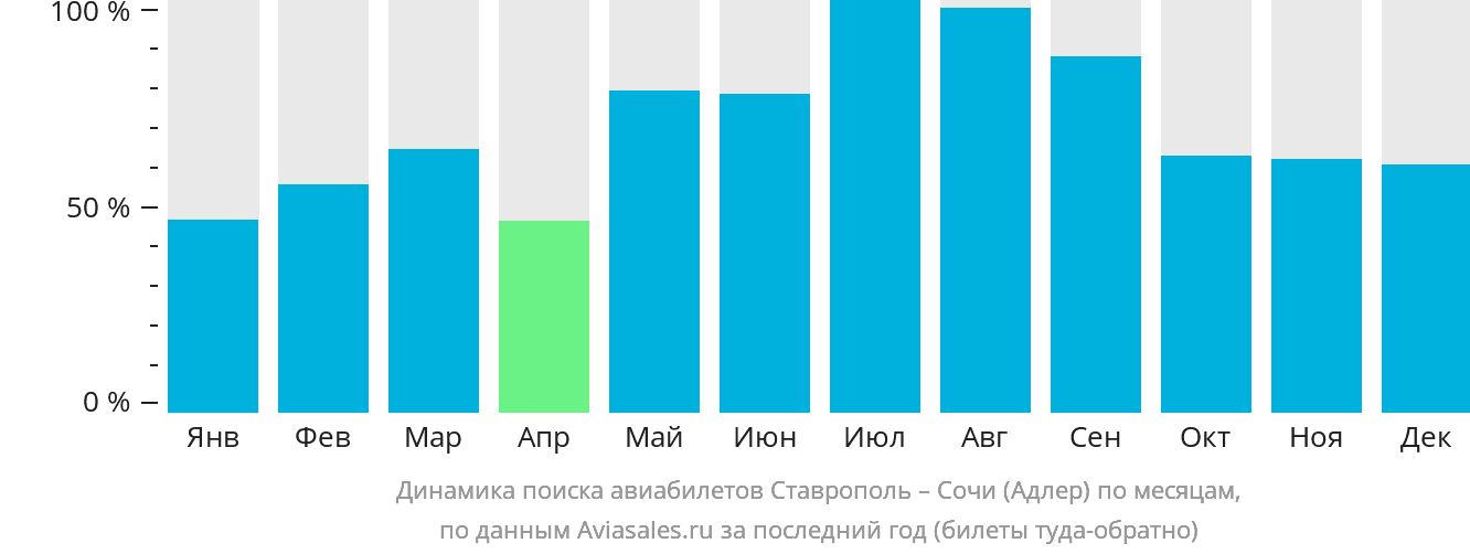 Динамика поиска авиабилетов из Ставрополя в Сочи по месяцам