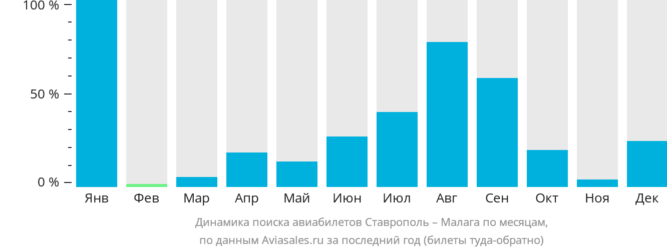 Динамика поиска авиабилетов из Ставрополя в Малагу по месяцам