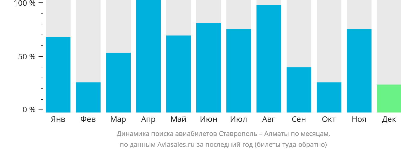 Динамика поиска авиабилетов из Ставрополя в Алматы по месяцам