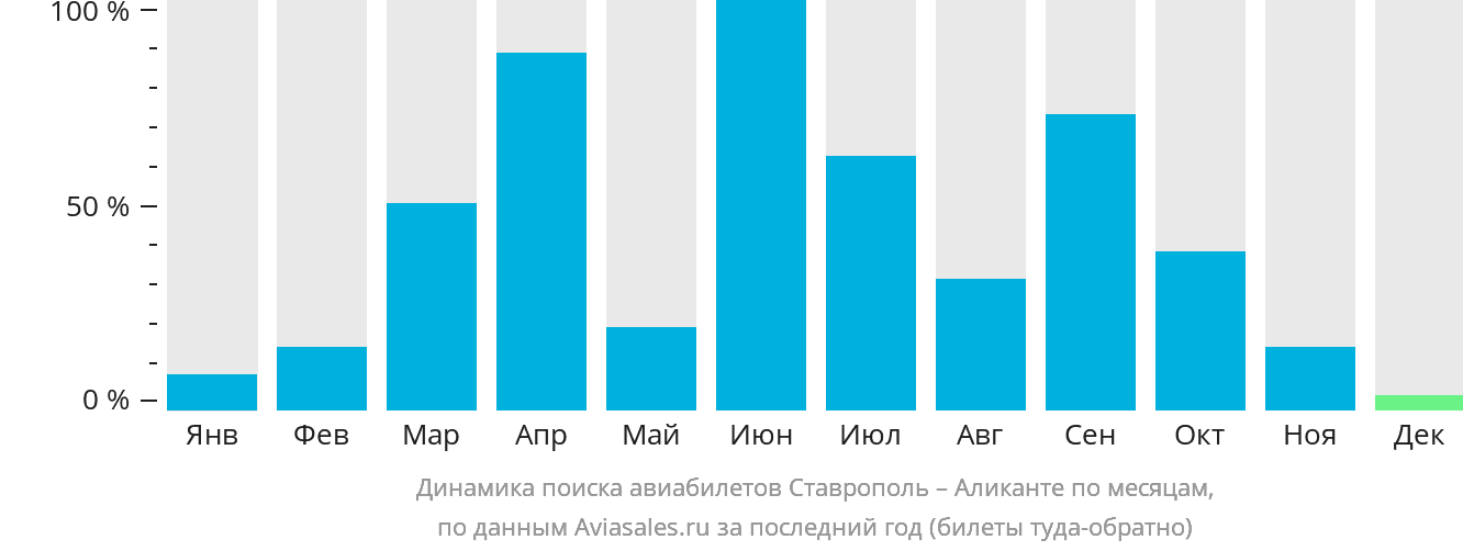 Динамика поиска авиабилетов из Ставрополя в Аликанте по месяцам