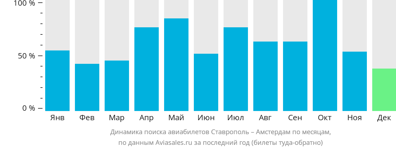 Динамика поиска авиабилетов из Ставрополя в Амстердам по месяцам