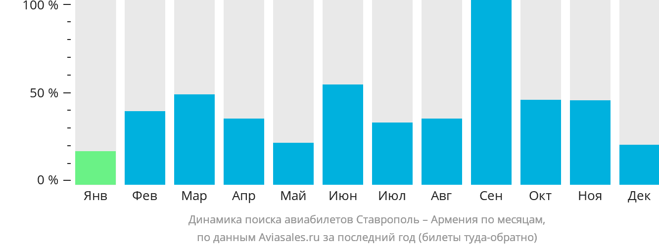 Динамика поиска авиабилетов из Ставрополя в Армению по месяцам