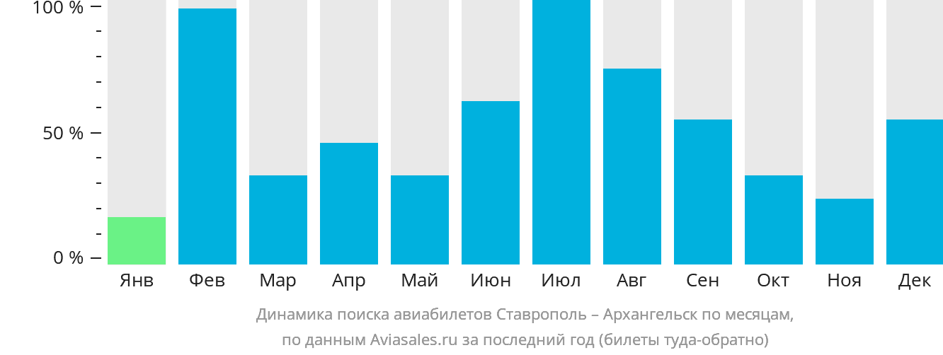 Динамика поиска авиабилетов из Ставрополя в Архангельск по месяцам