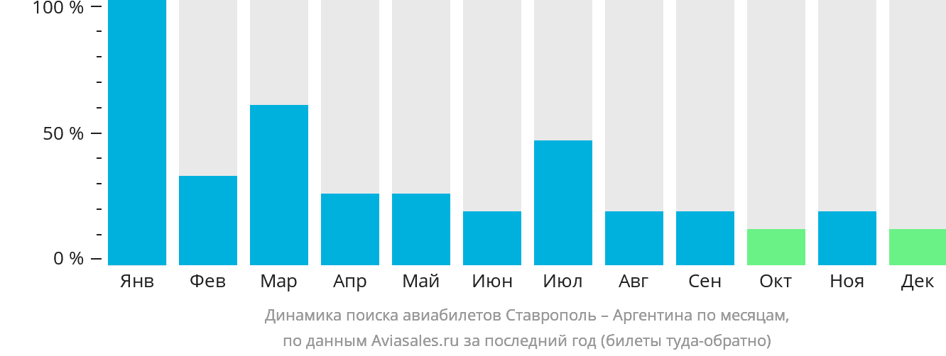 Динамика поиска авиабилетов из Ставрополя в Аргентину по месяцам
