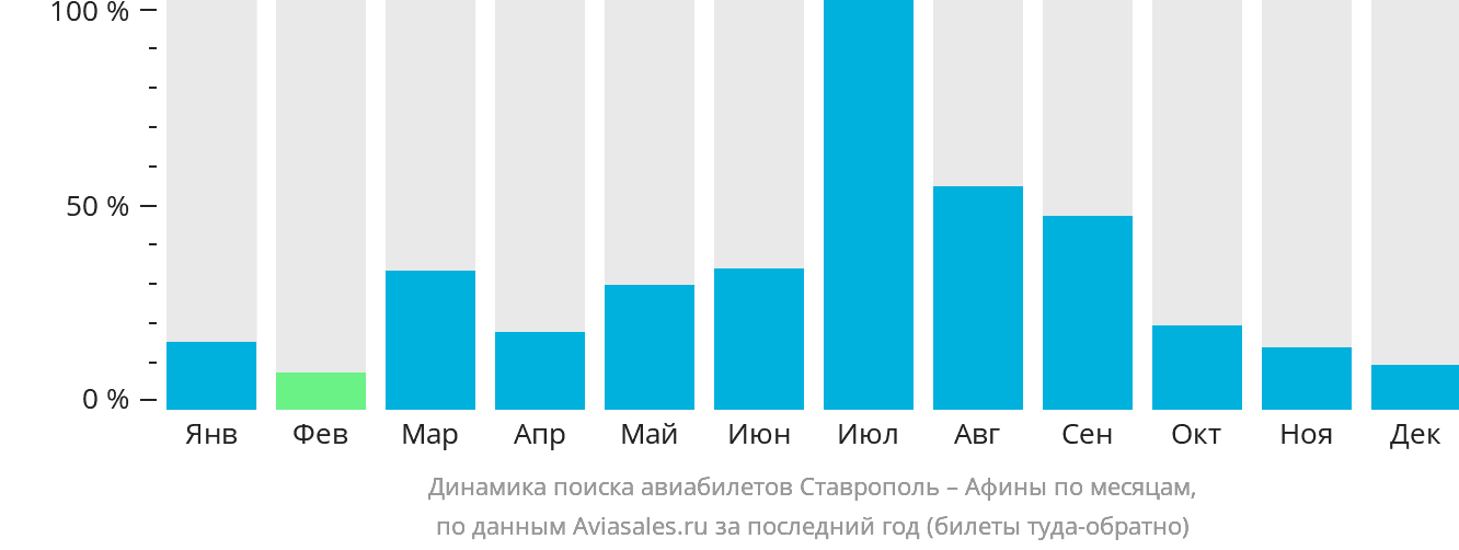 Динамика поиска авиабилетов из Ставрополя в Афины по месяцам