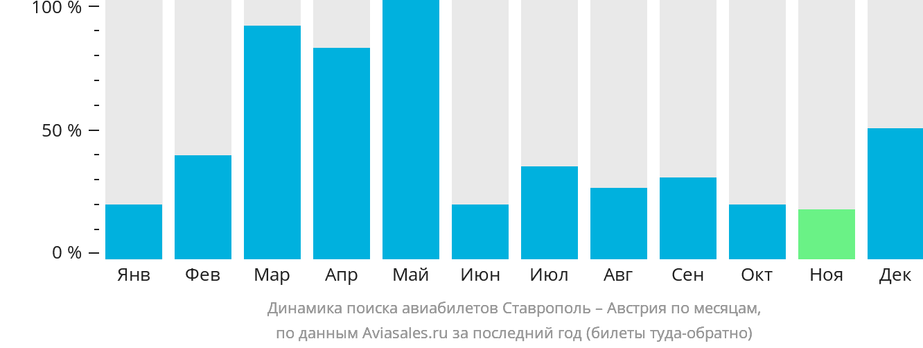 Динамика поиска авиабилетов из Ставрополя в Австрию по месяцам