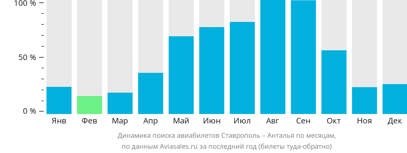 Динамика поиска авиабилетов из Ставрополя в Анталью по месяцам