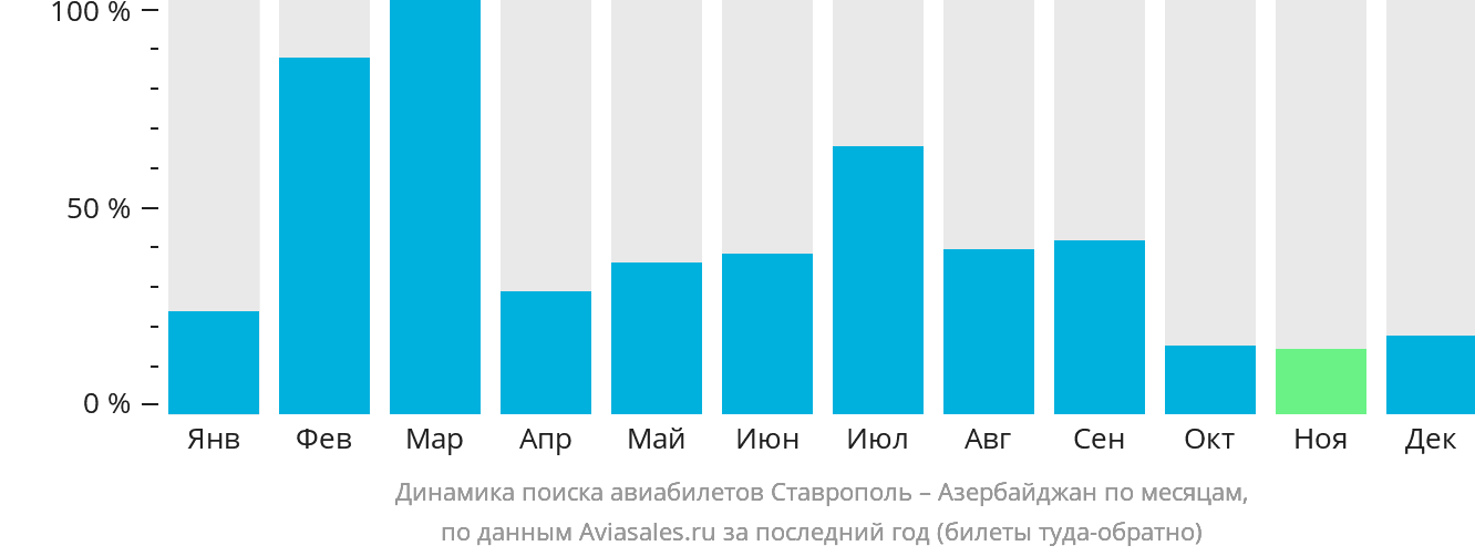 Динамика поиска авиабилетов из Ставрополя в Азербайджан по месяцам
