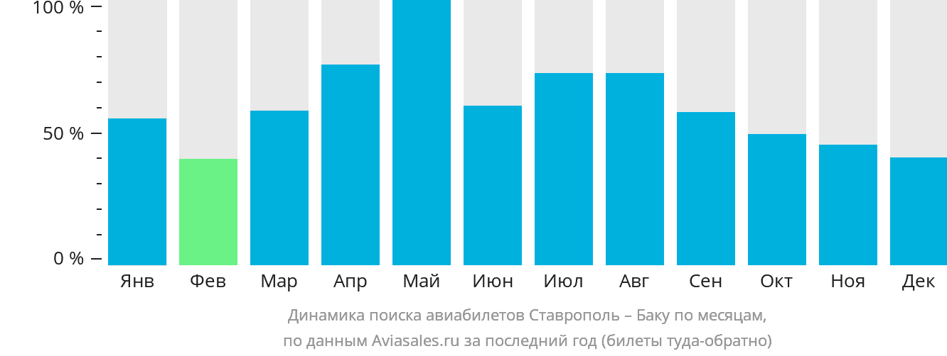 Динамика поиска авиабилетов из Ставрополя в Баку по месяцам