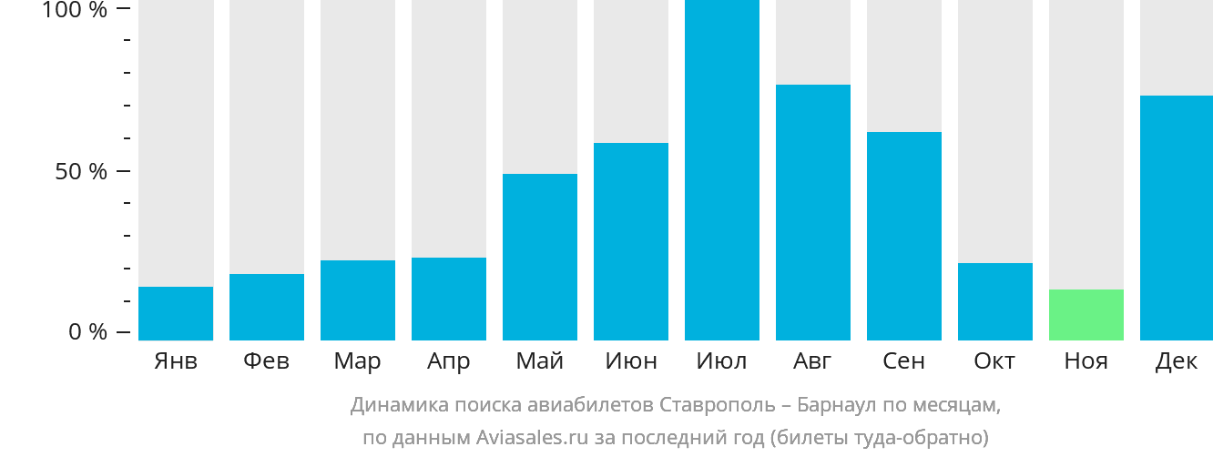 Динамика поиска авиабилетов из Ставрополя в Барнаул по месяцам