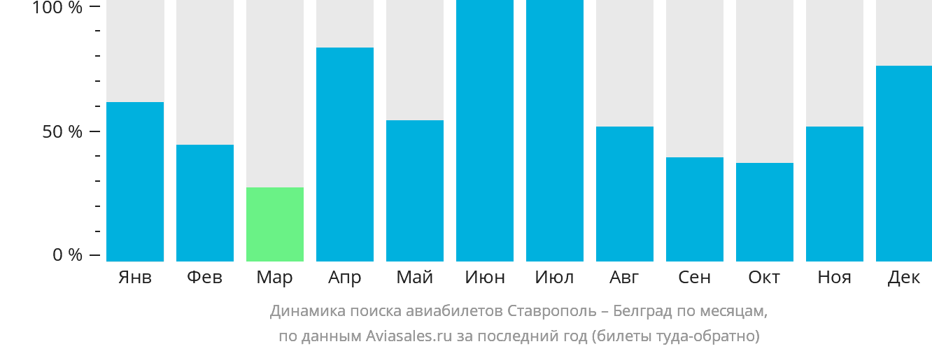 Динамика поиска авиабилетов из Ставрополя в Белград по месяцам