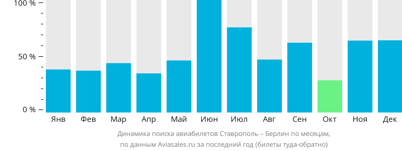 Динамика поиска авиабилетов из Ставрополя в Берлин по месяцам