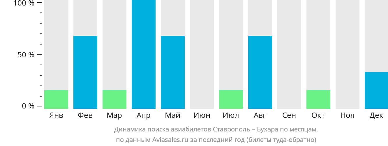 Динамика поиска авиабилетов из Ставрополя в Бухару по месяцам