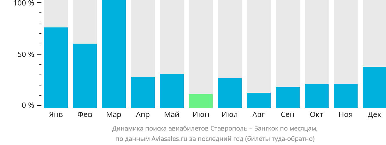 Динамика поиска авиабилетов из Ставрополя в Бангкок по месяцам
