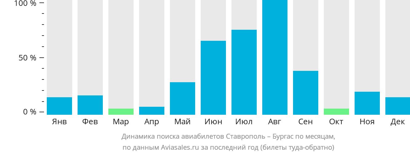 Динамика поиска авиабилетов из Ставрополя в Бургас по месяцам