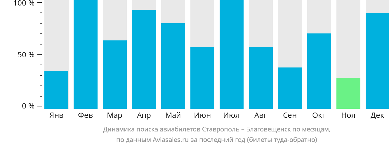 Динамика поиска авиабилетов из Ставрополя в Благовещенск по месяцам
