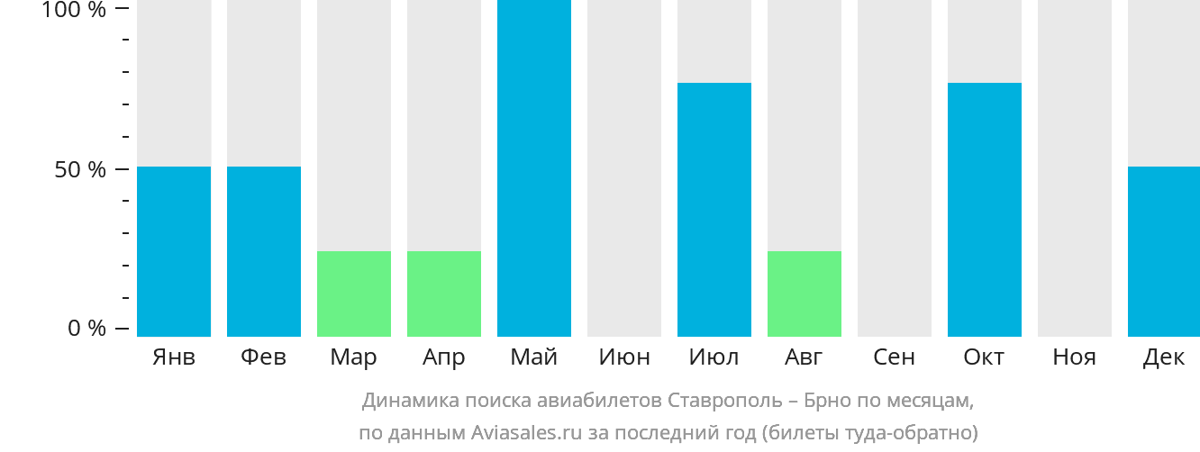 Динамика поиска авиабилетов из Ставрополя в Брно по месяцам