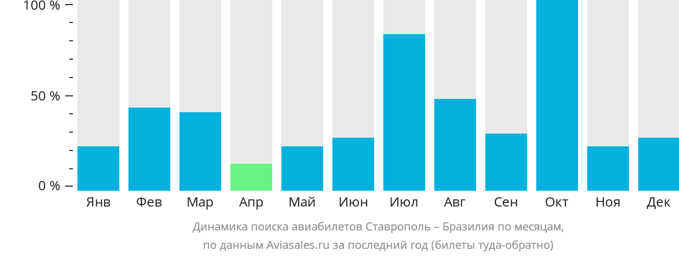 Динамика поиска авиабилетов из Ставрополя в Бразилию по месяцам
