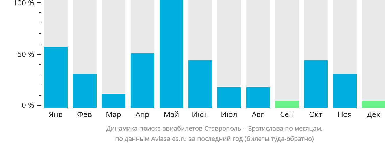 Динамика поиска авиабилетов из Ставрополя в Братиславу по месяцам