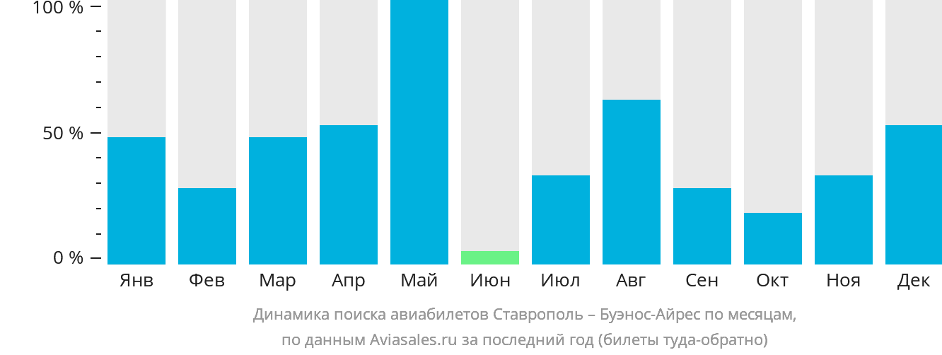 Динамика поиска авиабилетов из Ставрополя в Буэнос-Айрес по месяцам