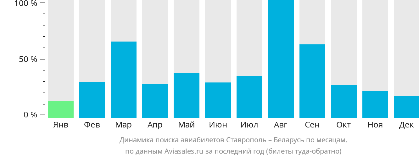 Динамика поиска авиабилетов из Ставрополя в Беларусь по месяцам