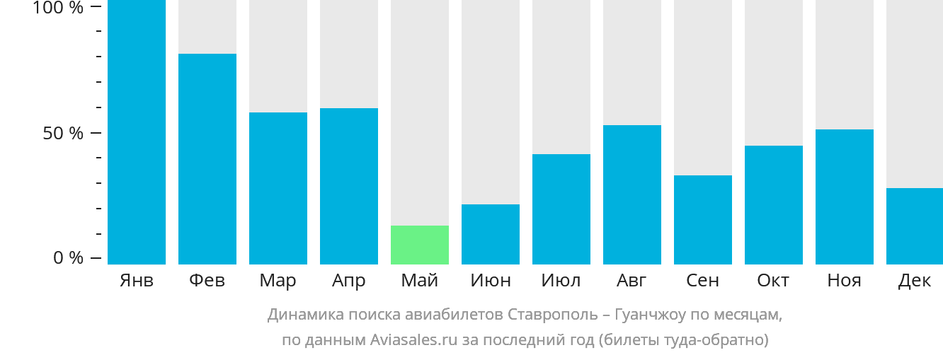 Динамика поиска авиабилетов из Ставрополя в Гуанчжоу по месяцам