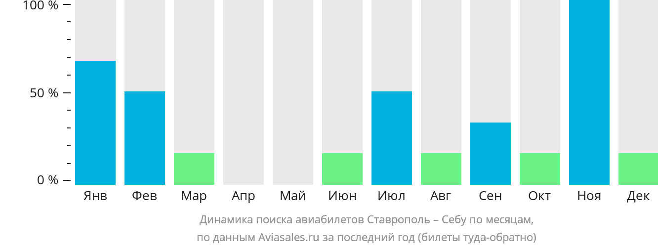 Динамика поиска авиабилетов из Ставрополя в Себу по месяцам