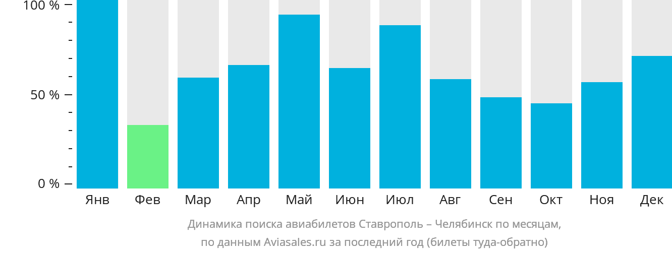 Динамика поиска авиабилетов из Ставрополя в Челябинск по месяцам