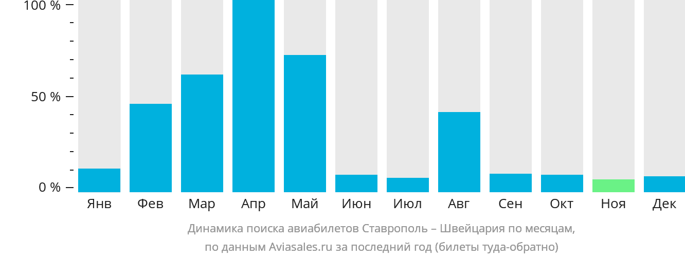 Динамика поиска авиабилетов из Ставрополя в Швейцарию по месяцам