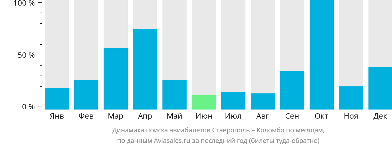 Динамика поиска авиабилетов из Ставрополя в Коломбо по месяцам