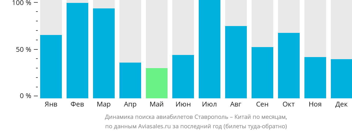 Динамика поиска авиабилетов из Ставрополя в Китай по месяцам