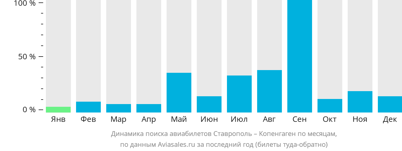 Динамика поиска авиабилетов из Ставрополя в Копенгаген по месяцам
