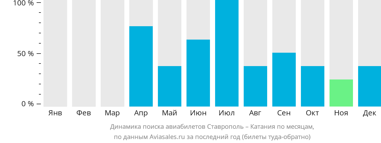 Динамика поиска авиабилетов из Ставрополя в Катанию по месяцам