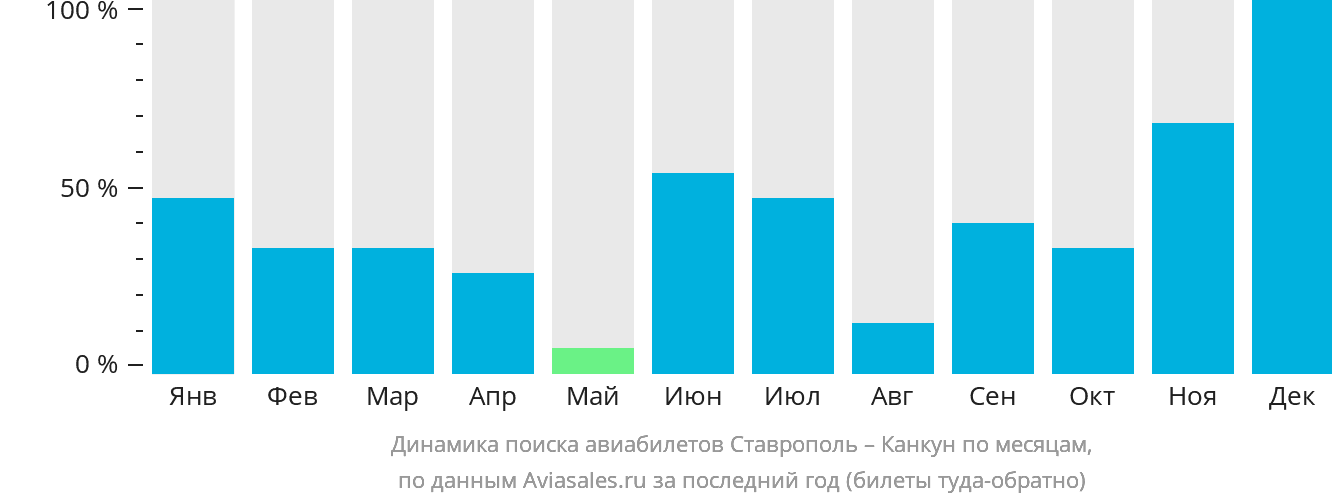 Динамика поиска авиабилетов из Ставрополя в Канкун по месяцам