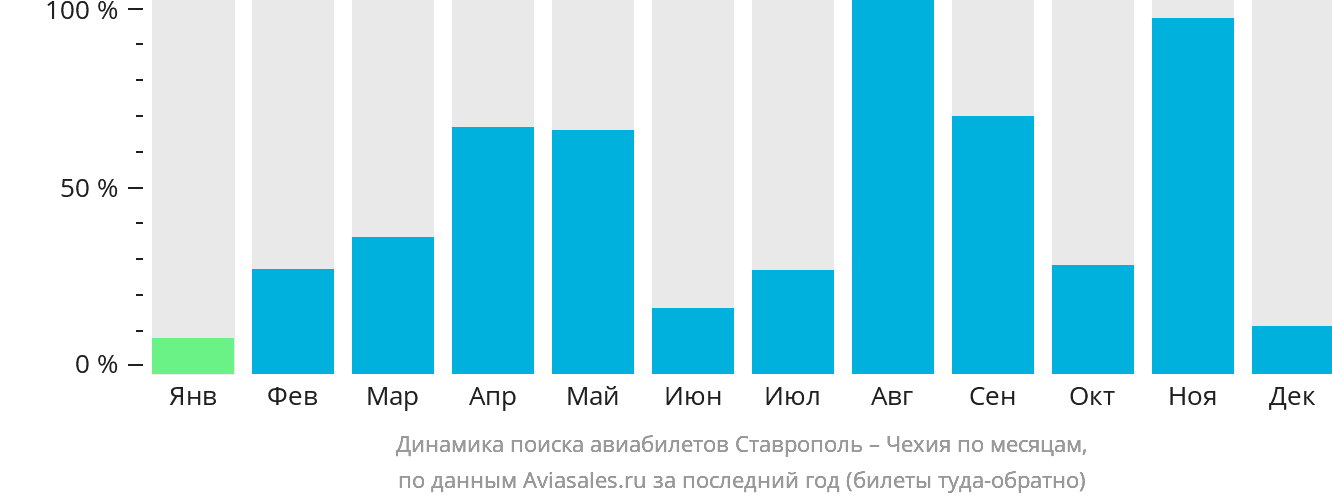 Динамика поиска авиабилетов из Ставрополя в Чехию по месяцам