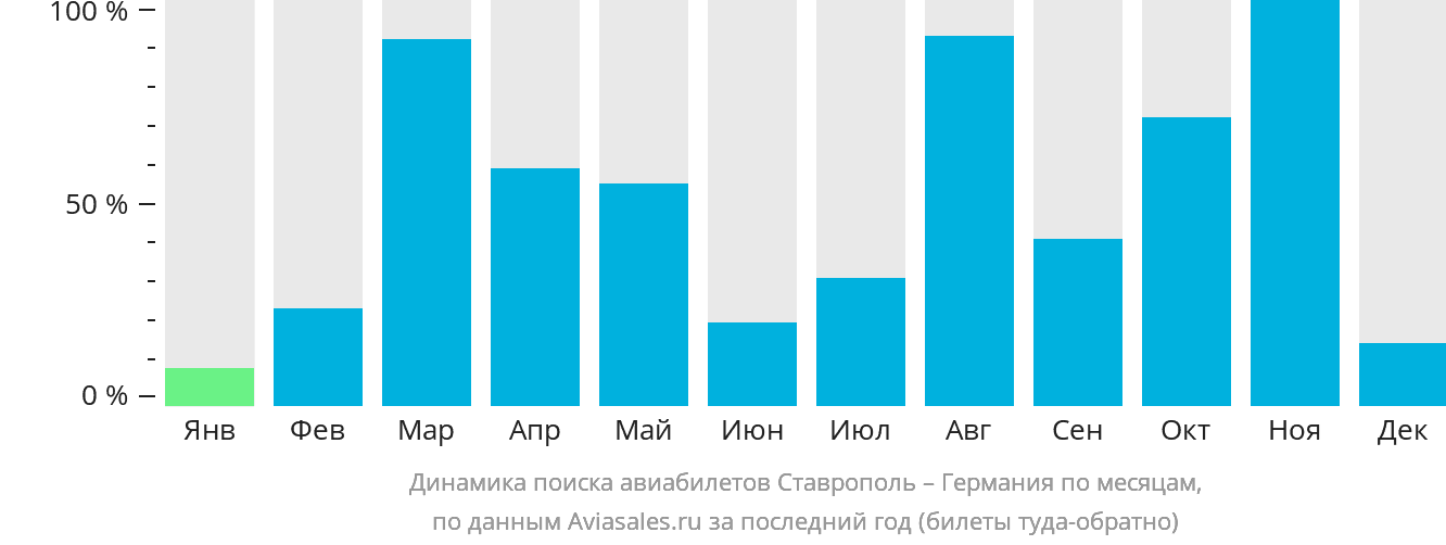 Динамика поиска авиабилетов из Ставрополя в Германию по месяцам