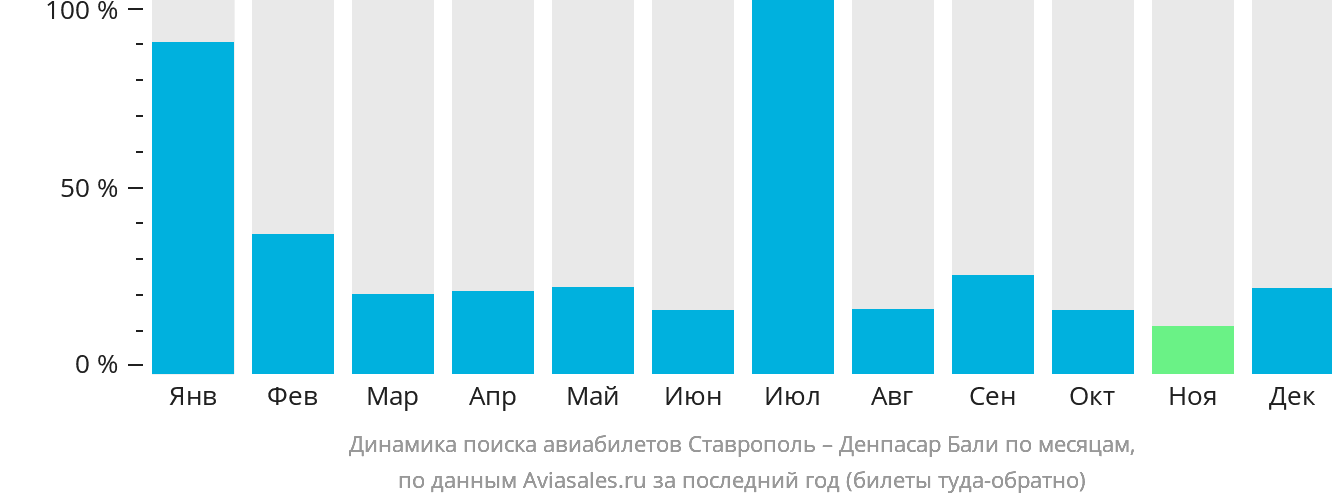 Динамика поиска авиабилетов из Ставрополя в Денпасар (Бали) по месяцам