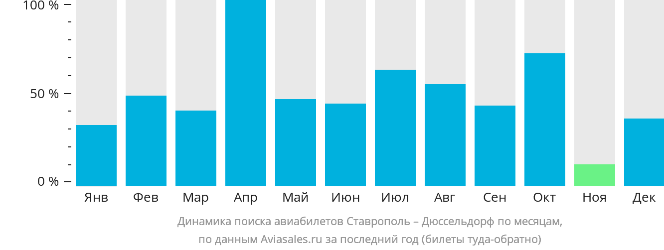 Динамика поиска авиабилетов из Ставрополя в Дюссельдорф по месяцам