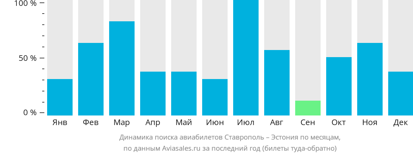 Динамика поиска авиабилетов из Ставрополя в Эстонию по месяцам