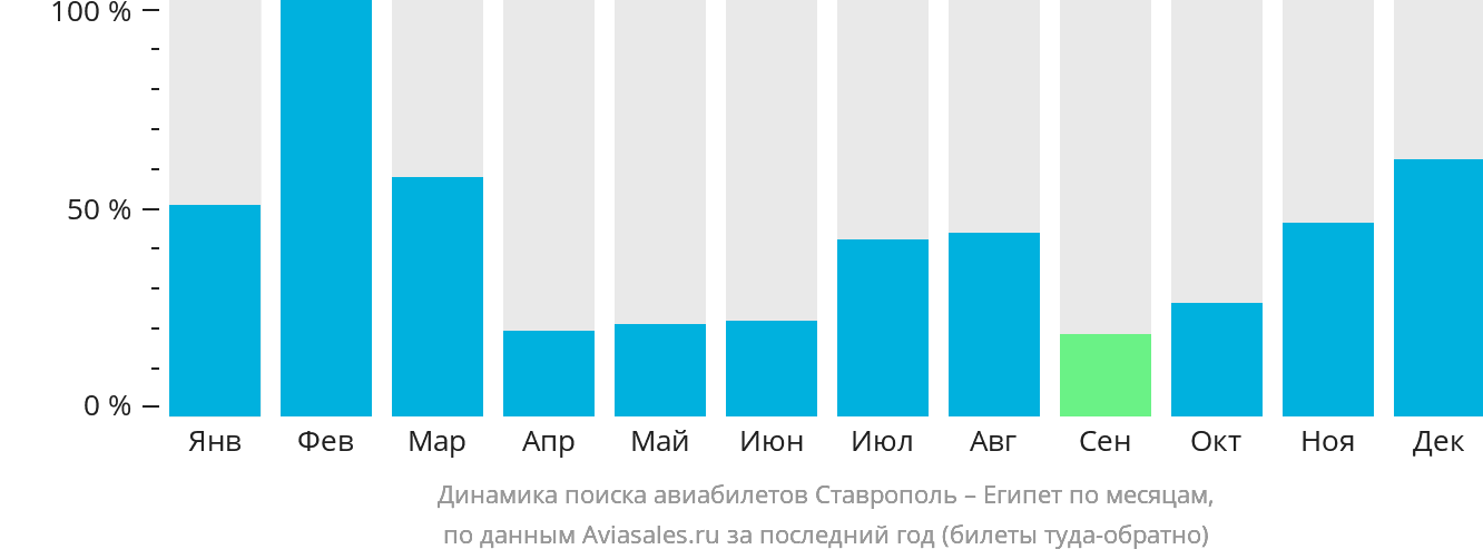 Динамика поиска авиабилетов из Ставрополя в Египет по месяцам