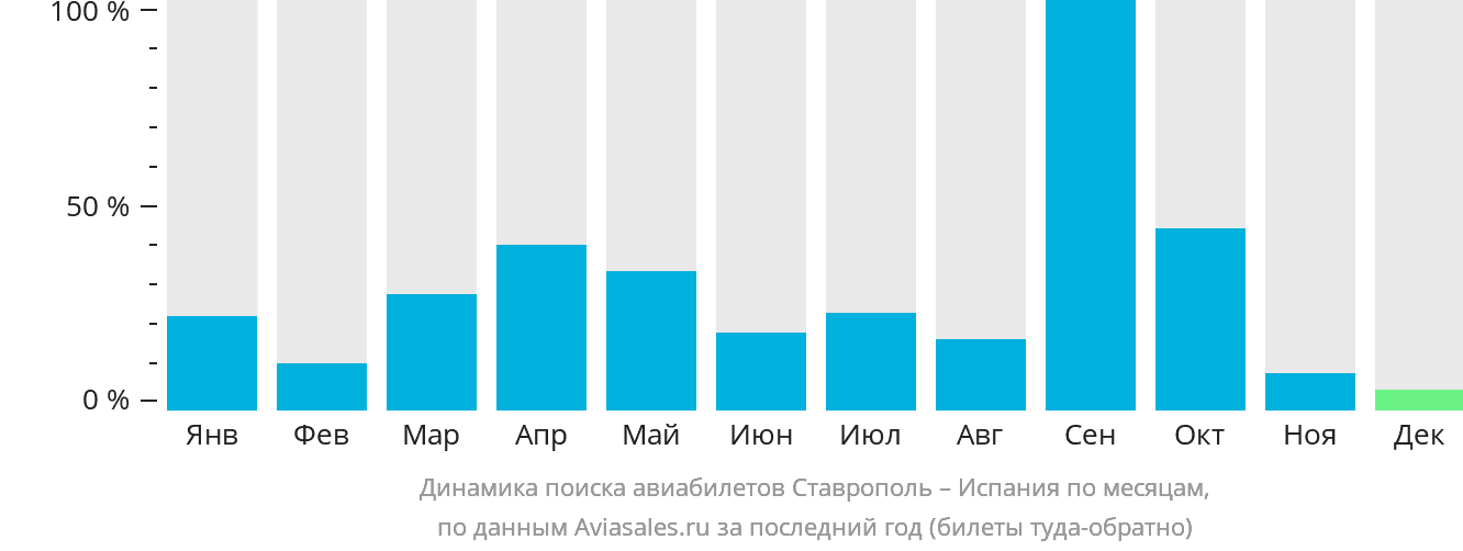 Динамика поиска авиабилетов из Ставрополя в Испанию по месяцам