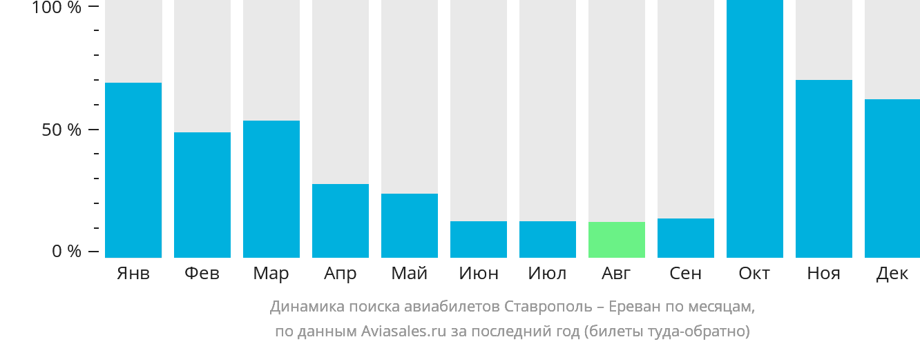 Динамика поиска авиабилетов из Ставрополя в Ереван по месяцам