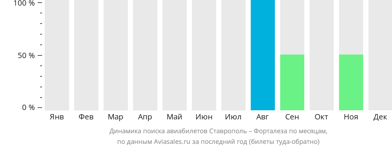 Динамика поиска авиабилетов из Ставрополя в Форталезу по месяцам